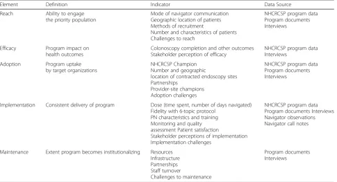 Table 1 RE-AIM Framework for Evaluating NHCRCSP Patient Navigation Program