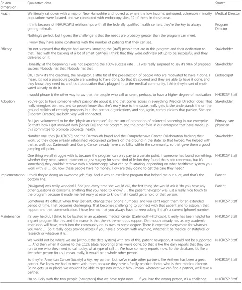 Table 3 Selected Quotes Representing the Five RE-AIM Elements
