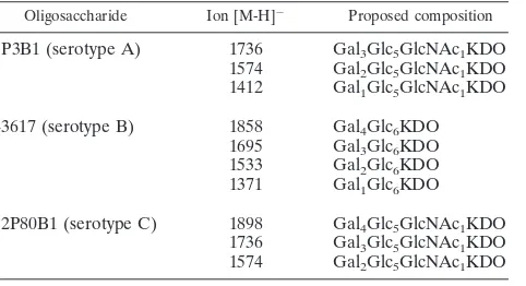 TABLE 4. Ions observed from MALDI-TOF MS analyses of OSsfrom LOS isolated from different strains of M