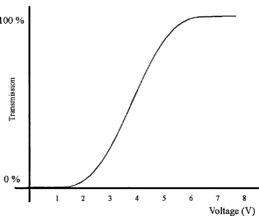 Fig. 3.7 Typical transmission vs. voltage curve for TNLCD between parallel polarizers