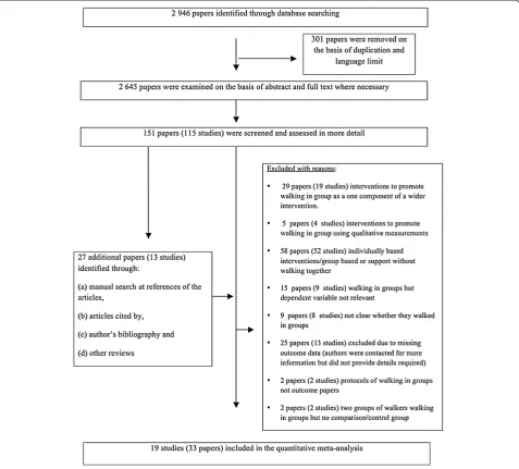 Figure 1 Flow chart of searches conducted and study selection.