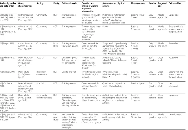 Table 2 Summary of characteristics of included studies with theoretically relevant variables for conducting moderator analyses