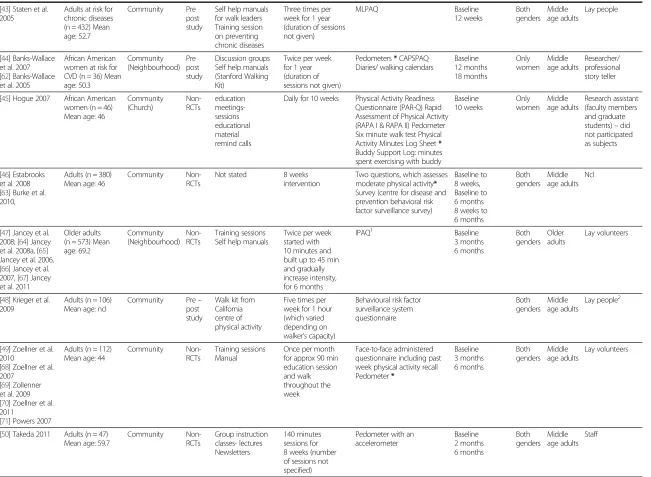 Table 2 Summary of characteristics of included studies with theoretically relevant variables for conducting moderator analyses (Continued)