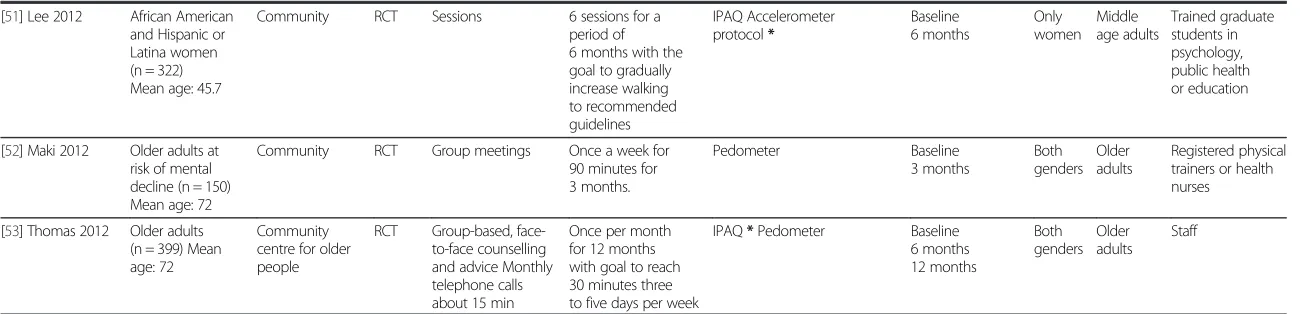 Table 2 Summary of characteristics of included studies with theoretically relevant variables for conducting moderator analyses (Continued)