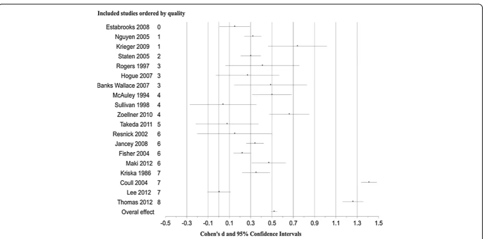Figure 2 Forest plot showing changes in moderate physical activity for each study ordered by quality, as well as overall effect size(Cohen’s d) and 95% Confidence Intervals (CI).