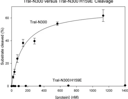 Figure 2-6 TraI 300 wild type vs. TraI 300 H159E  Cleavage Activity 
