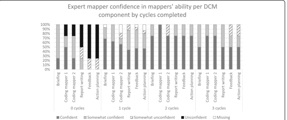 Fig. 2 Expert mapper confidence in mappers’ ability per DCM component, by actual cycles completed