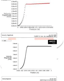 Figure 4 Validation of present work with the Numerical Simulation and Experimental work of Huang et al