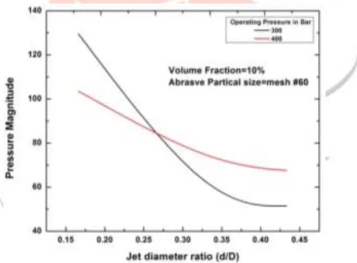 Figure 11 Variation of velocity magnitude with respect to jet diameter ratio 