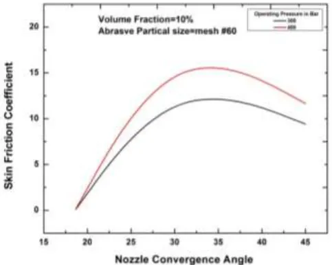 Figure 13 demonstrates the variation of skin friction coefficient with respect to nozzle convergence angle