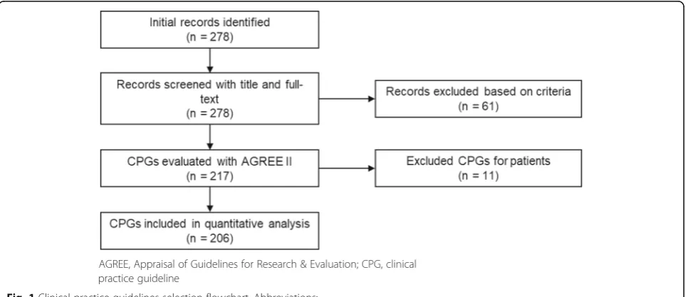 Fig. 1 Clinical practice guidelines selection flowchart. Abbreviations: