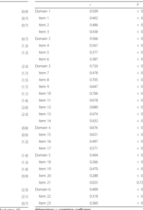 Table 3 Correlation coefficients between overall assessmentand domains / items (n = 206)