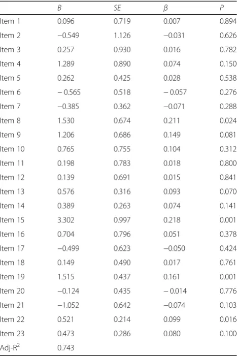 Table 5 Influence of AGREE II 23 items on overall assessment(n = 206)
