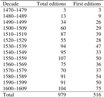 Table 1.1 analyzes patterns of production by decade during this period. 13  One clearly sees  the general growth of production from the 1470s through the 1550s, with an increase in the  number editions for nearly every decade; after 1550 growth levels off,