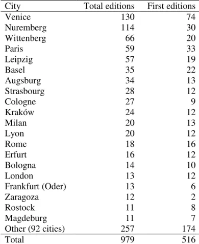 Table 1.2. European cities producing the most books about music, 1474–1609. The cities named  here produced at least 11 total editions; each city listed under “Other” produced fewer than 11  total editions