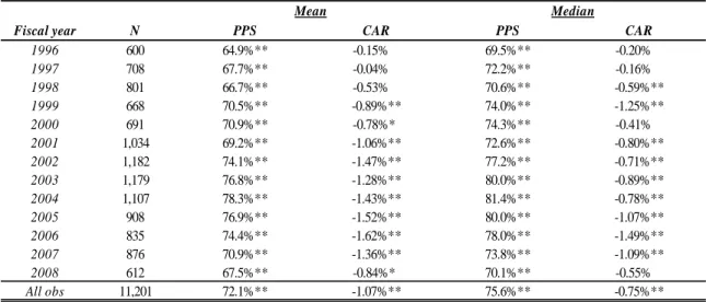 Table 3: Abnormal return around earnings announcement for zero earnings  surprise 