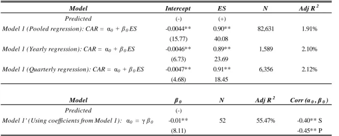 Table 5: The relation between  the y-intercept and slope in a regression of CAR on  earnings surprise 