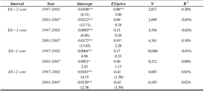 Table 8: Earnings response coefficients for given levels of surprise 