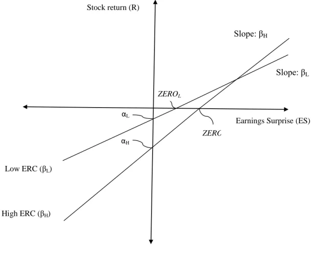 Figure 3: Graphical summary of Empirical Hypotheses 