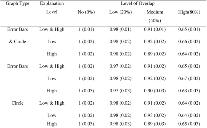 Table 1. Table of estimated marginal means of making a prediction on Overlap for bar chart with  error bars and circle