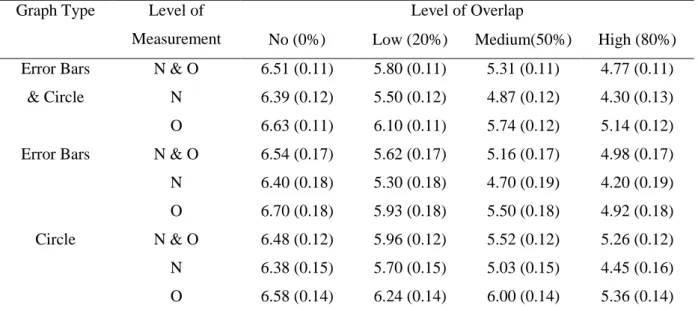 Table 4. Table of estimated marginal means for decision confidence of participants of  ordinal/nominal trials