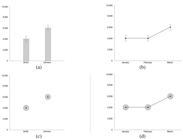 Figure 2. Nominal and ordinal trials of the bar chart with error bars and the circle graph