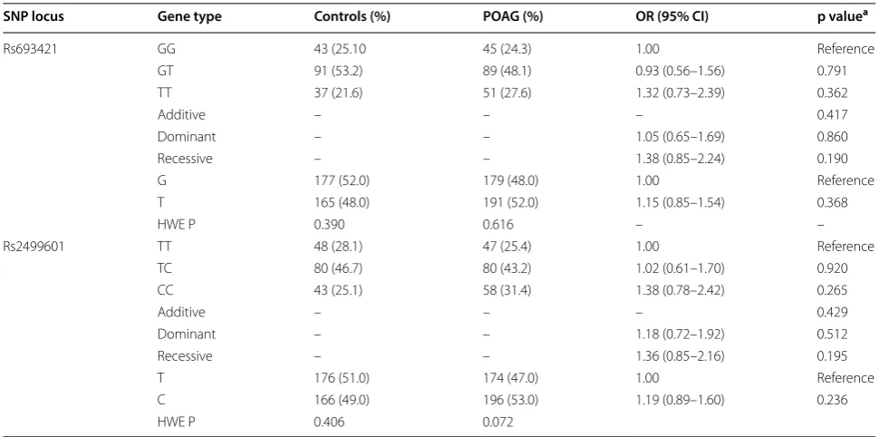 Table 1 Association analysis of allele frequency and genotype distribution between POAG cases and controls