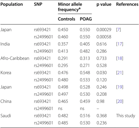 Table 3 Comparison of  rs693421 and  rs2499601 minor allele frequency distribution among different ethnic group
