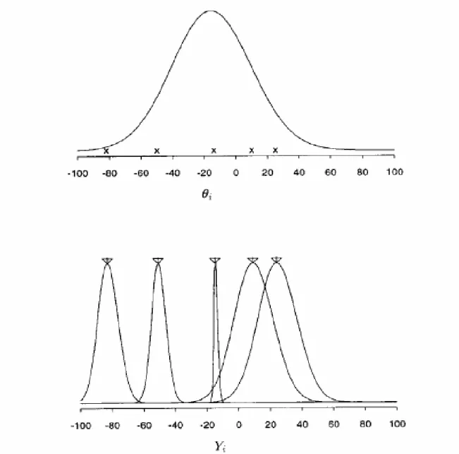 Figure 3-3. Random-effect model.  Each effect,  θ i , is drawn from a superpopulation  with mean  θ  and  variance  τ 2  (upper plot)