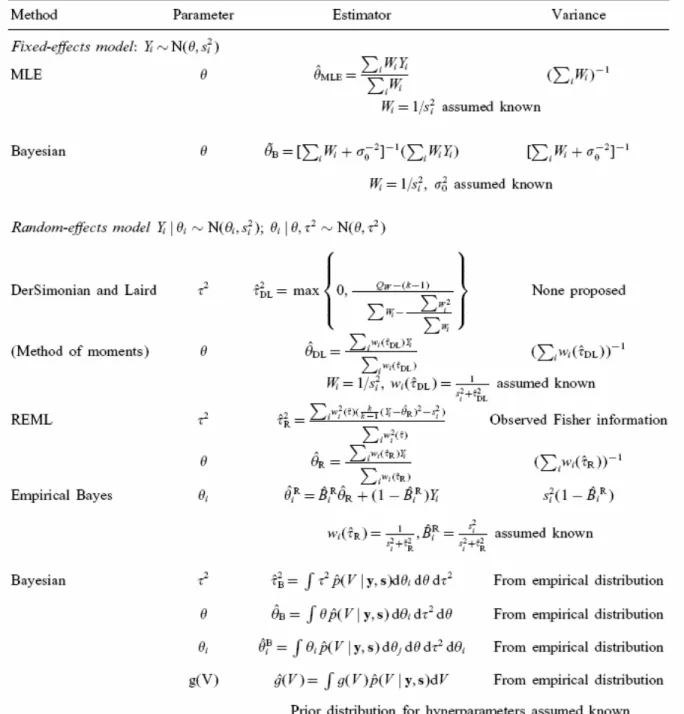 Table 3-1. Summary of estimators for fixed-effects and random-effects models.  