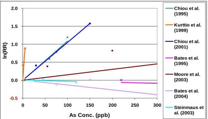 Figure 3-4. Dose-response analysis of relative risk of bladder cancer for arsenic intake  from Drinking water