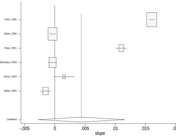 Figure 3-6. Slope (with the unit of lnRR per unit increase of exposure) of each study  and the combined estimate of slope by using random-effect model