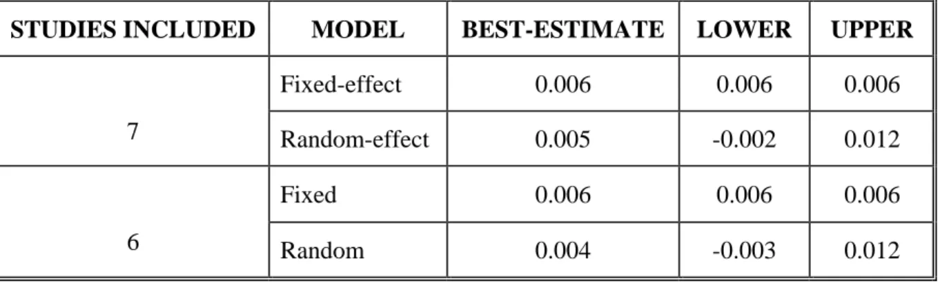Table 3-3. Comparison of the Results by using Different Models and including Different  Studies