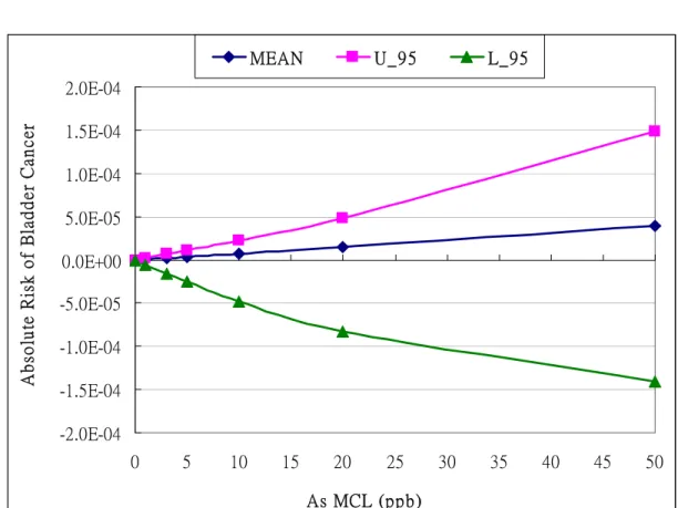 Figure 3-8. Absolute Risk of Bladder Cancer at different proposed MCLs (Maximum  Contaminant Levels) from meta-analysis