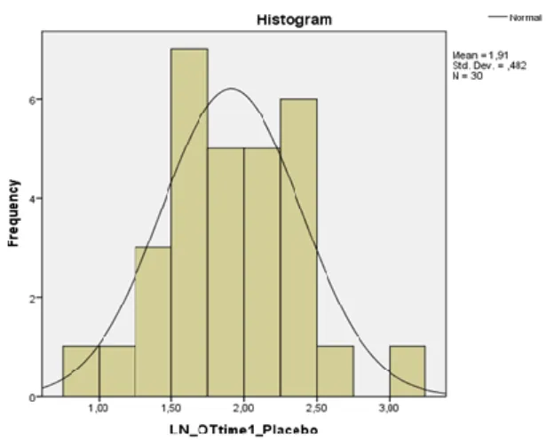 Figure  2.  Histogram  of  LN_OT  time  1. 