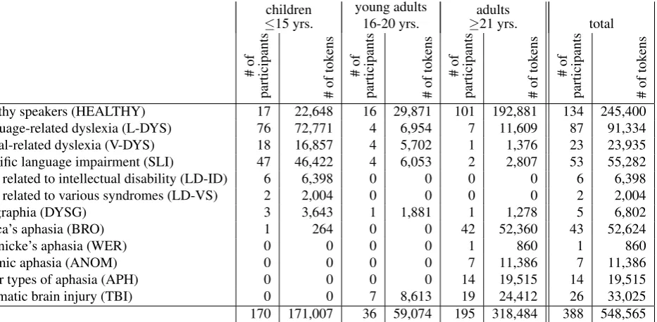 Table 1: Basic corpus statistics