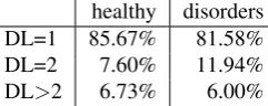 Table 3: Probability of errors across language disorder statuses