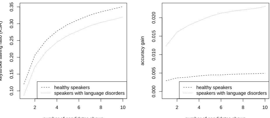 Figure 1: Evaluation results of the predictor of following words