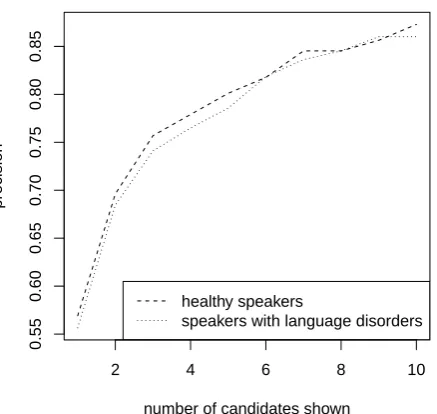 Figure 2: Evaluation results of the spelling corrector