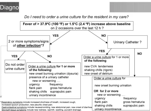 Figure 1Diagnostic algorithm. This algorithm guides physicians and nurses in the ordering of urine cultures for nursing home residents