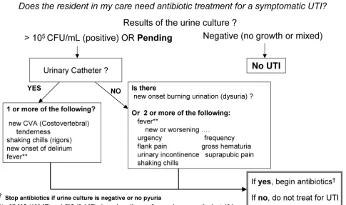 Figure 2Treatment algorithm. This algorithm allows physicians and nurses to optimize antibiotic use in residents with suspected infec-tions.
