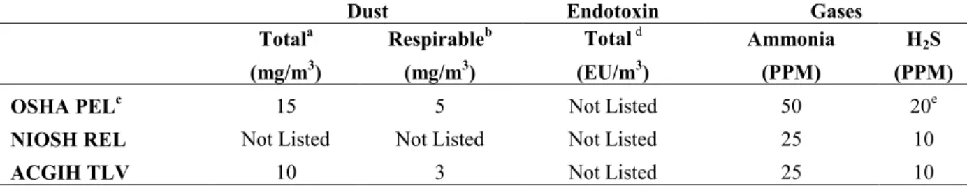 Table 2.2. Regulatory limits and recommendations for workplace exposure to dust, endotoxin,  and gases