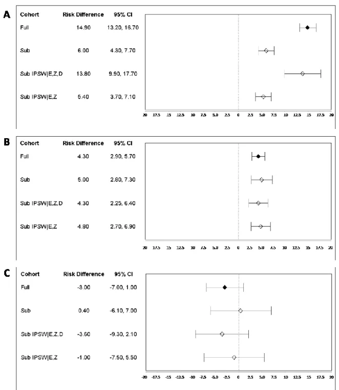 Figure 3.4. Standardized risk differences/1,000 persons (95% CI) indicating associations  between ever smoking and A) incident lung cancer; B) incident bladder cancer; and, C) incident  prostate cancer among 52,394 farmers present at enrollment and among t