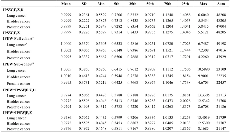 Table 3.1. Distribution of stabilized inverse probability of exposure and selection weights applied to analyses of the  association between ever smoking and 1) incident lung cancer; 2) incident bladder cancer; and, 3) incident prostate cancer.