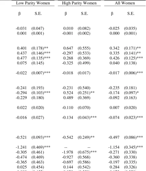 Table 3.2: Parameter Estimates for Discrete-Time Logit Model Predicting Birth in a Given Person-Year between 1994 and 2000 - Women Aged  18-35 in 1994-2000.
