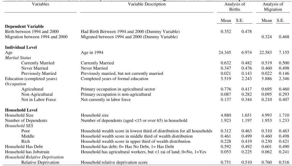 Table 2.1: Individual, Household, and Community Determinants of Births and Migration Between 1994 and 2000: Descriptive Statistics