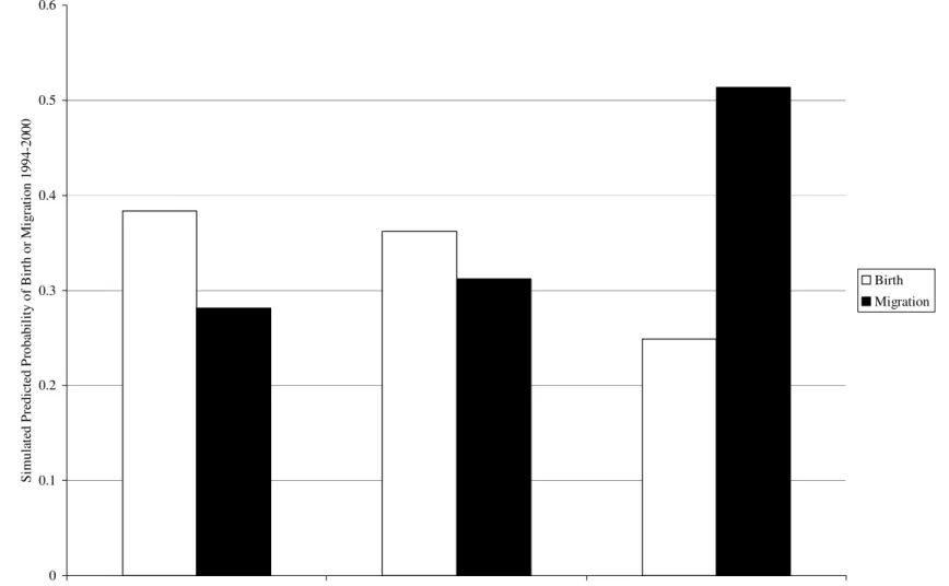 Figure 2.1: Simulated Predicted Probabilities of Births and Migration between 1994 and 2000 for Women Aged 12-35 in 1994