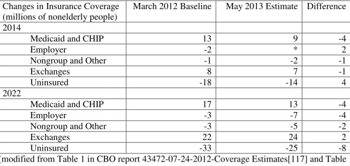 Table 2: Comparison of Estimates of the Effects of the Insurance Coverage Provisions  Contained in the ACA on Health Insurance Coverage  