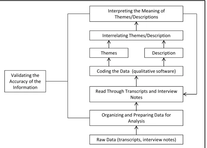 Figure 3: Data Analysis Process (Adapted from Creswell) 