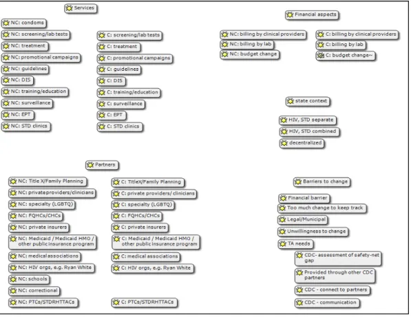 Figure 4. Interview Codes Used in Atlas.ti 
